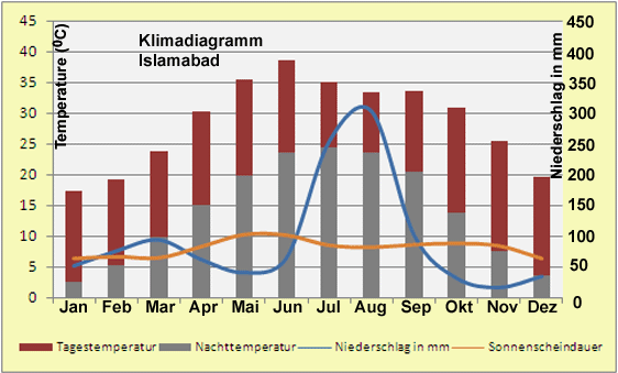 Pakistan Klimadiagramm Islamabad