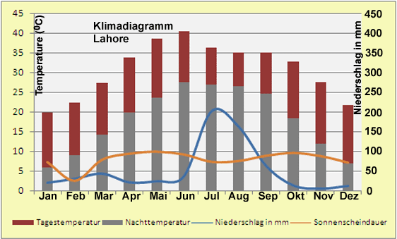 Pakistan Klimadiagramm Lahore